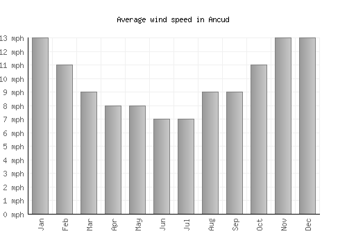 Ancud average winspeed by month (mph)