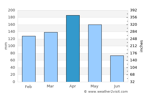 Ancuya average rain in April