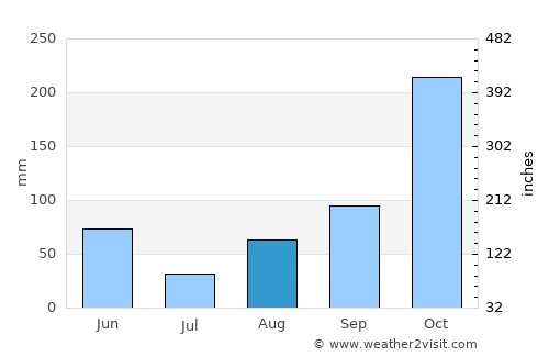 Ancuya average rain in August