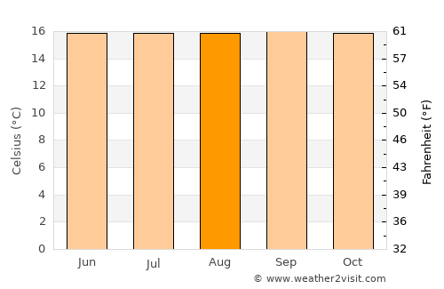 Ancuya average temperature in August