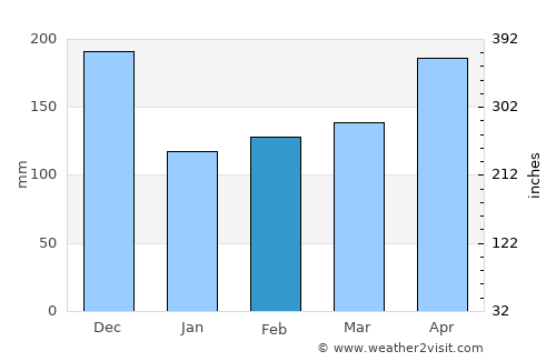 Ancuya average rain in February