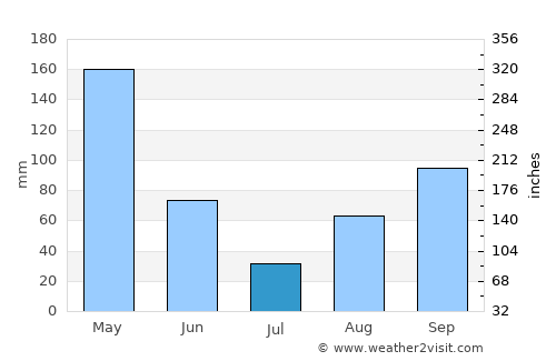 Ancuya average rain in July