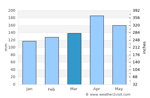 Ancuya average rain in March
