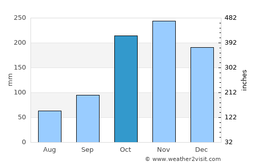 Ancuya average rain in October