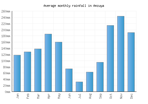 Ancuya monthly rainfall chart (mm)