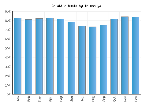 Ancuya relative humidity averages