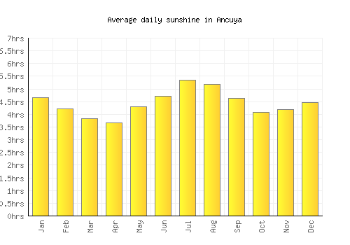 Ancuya average daily sunshine chart