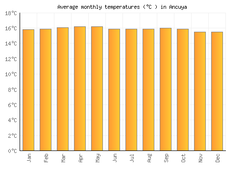 Ancuya average temperature chart (Celsius)