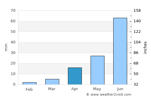 Anda average rain in April