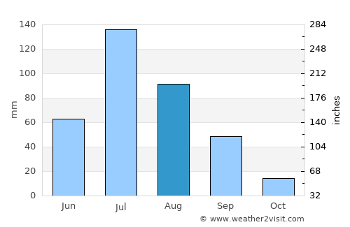 Anda average rain in August