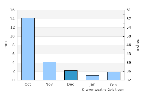 Anda average rain in December