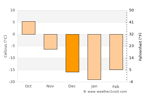 Anda average temperature in December