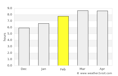 Anda average rain in February