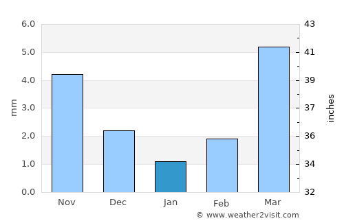 Anda average rain in January