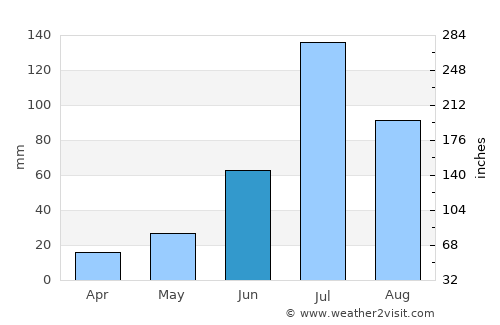 Anda average rain in June