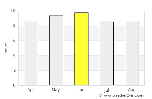 Anda average rain in June