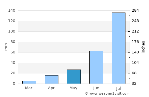 Anda average rain in May