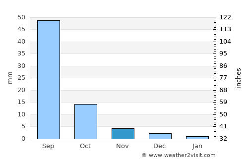 Anda average rain in November
