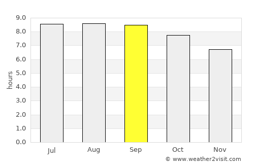 Anda average rain in September