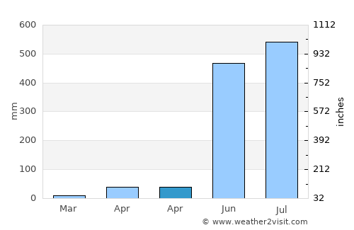 Anda average rain in April