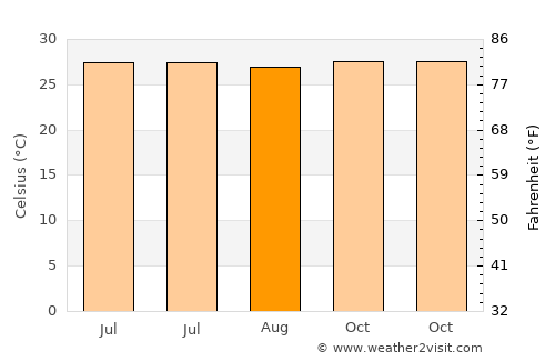 Anda average temperature in August
