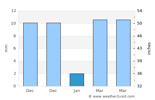 Anda average rain in January