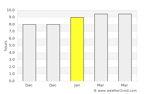 Anda average rain in January