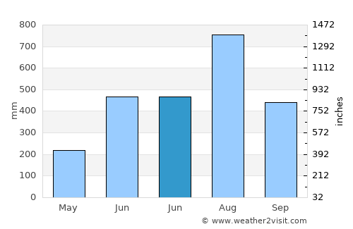 Anda average rain in June