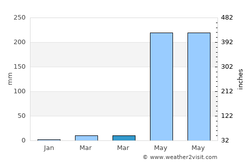 Anda average rain in March