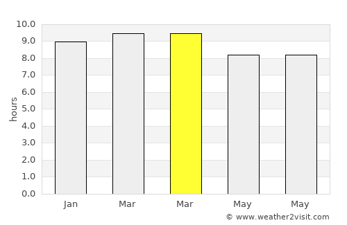 Anda average rain in March