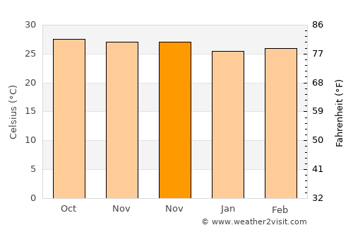 Anda average temperature in November