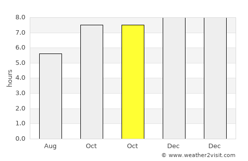 Anda average rain in October