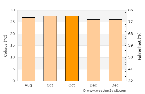Anda average temperature in October
