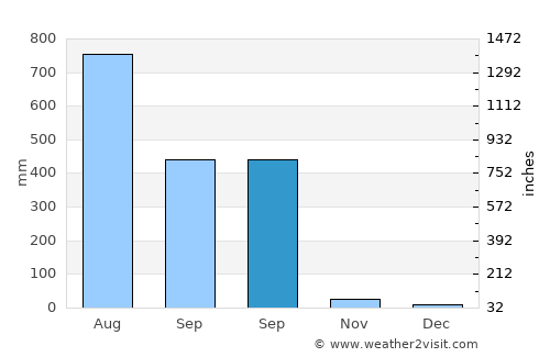 Anda average rain in September