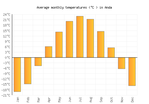 Anda average temperature chart (Celsius)