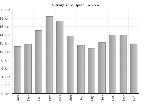 Anda average winspeed by month (km/h)