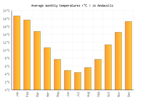 Andacollo average temperature chart (Celsius)