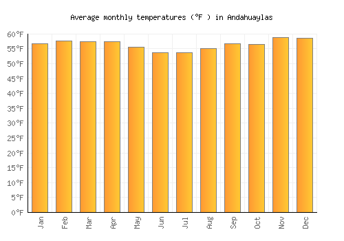 Andahuaylas average temperature chart (Fahrenheit)