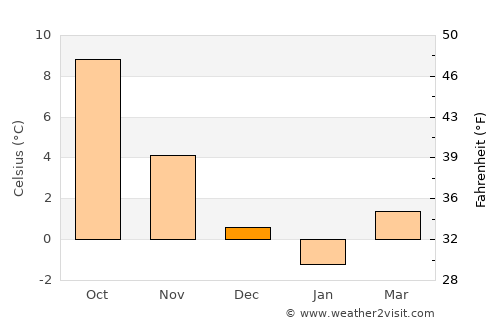 Andalen average temperature in December