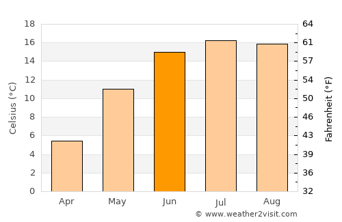 Andalen average temperature in June