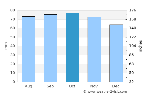 Andalen average rain in October