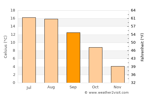 Andalen average temperature in September