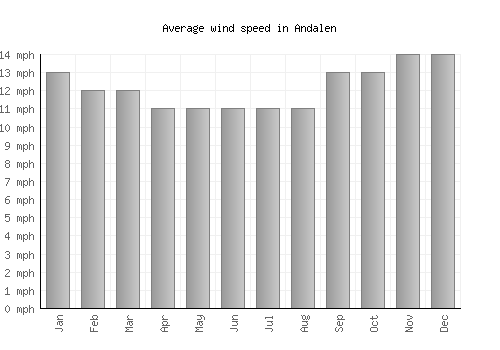 Andalen average winspeed by month (mph)