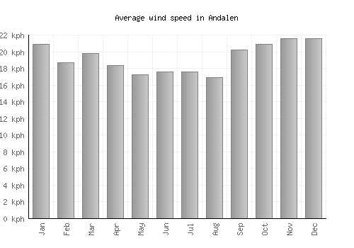 Andalen average winspeed by month (km/h)