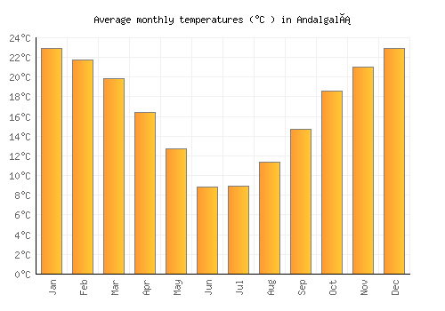 Andalgalá average temperature chart (Celsius)
