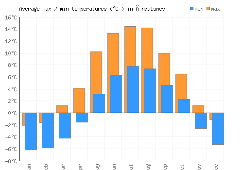 Åndalsnes average minimum / maximum temperatures (Celsius)