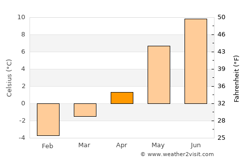 Åndalsnes average temperature in April