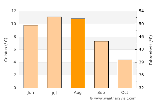 Åndalsnes average temperature in August