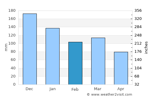 Åndalsnes average rain in February