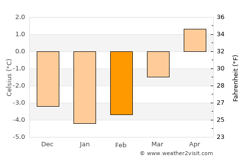 Åndalsnes average temperature in February